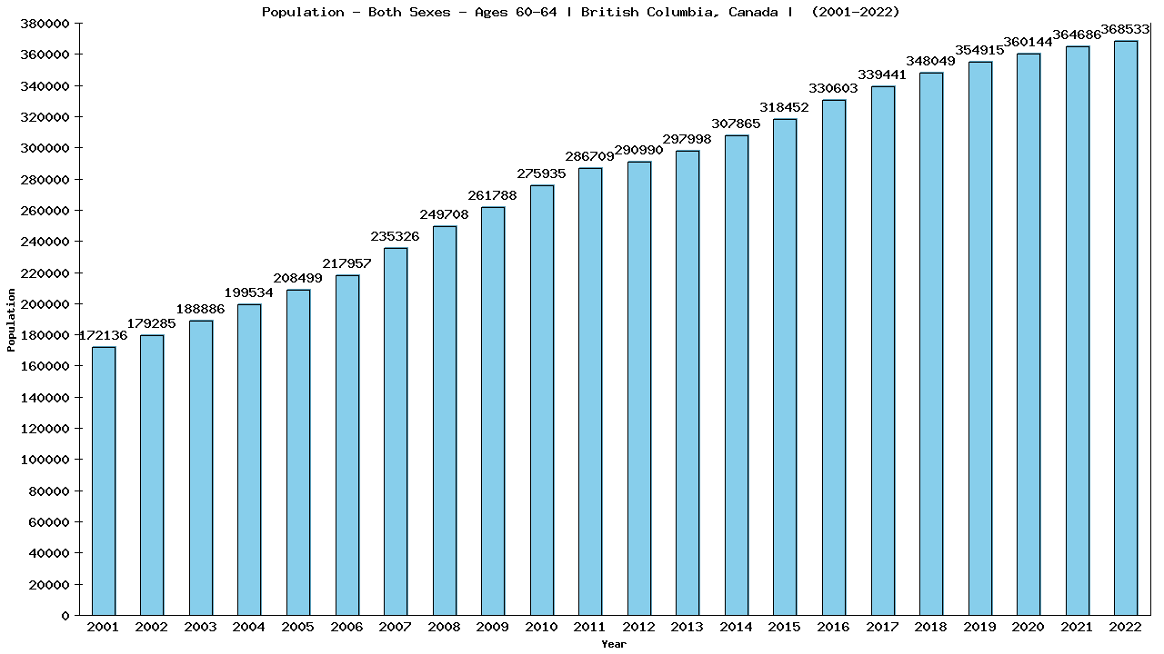 Graph showing Populalation - Male - Aged 60-64 - [2001-2022] | British Columbia, Canada